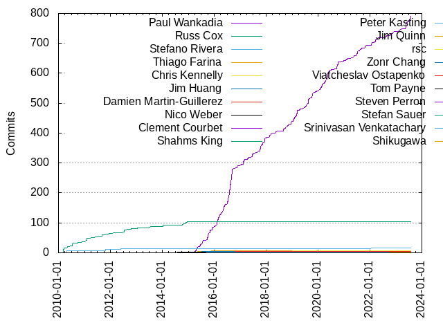 Commits per Author