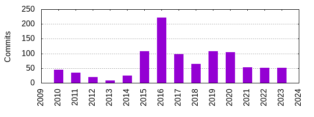 Commits by Year