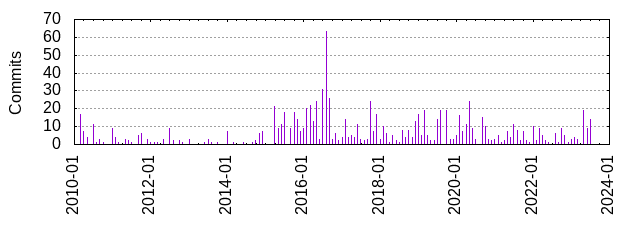 Commits by year/month