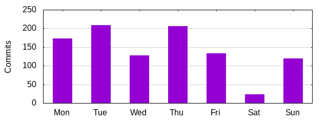 Day of Week