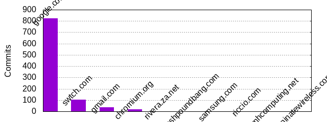 Commits by Domains