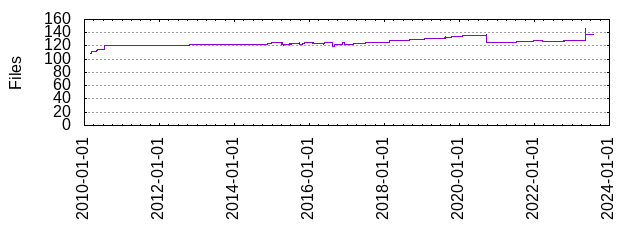 Files by Date