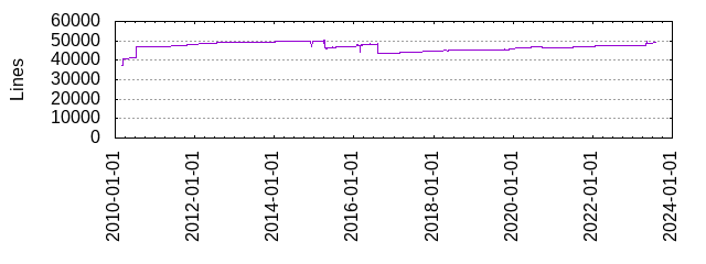 Lines of Code