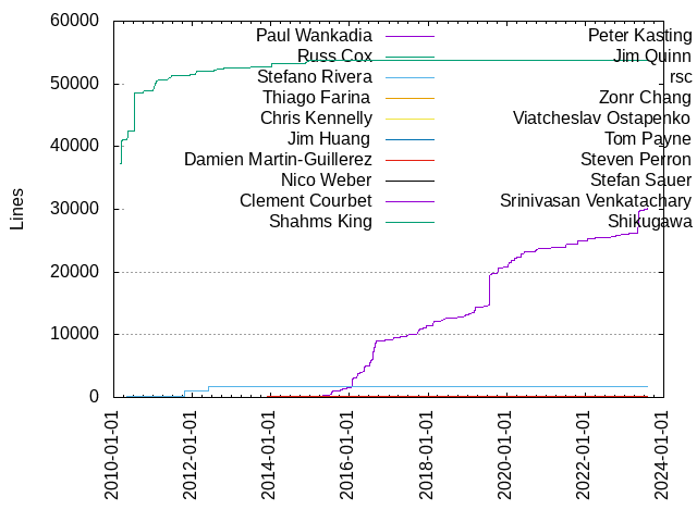 Lines of code per Author