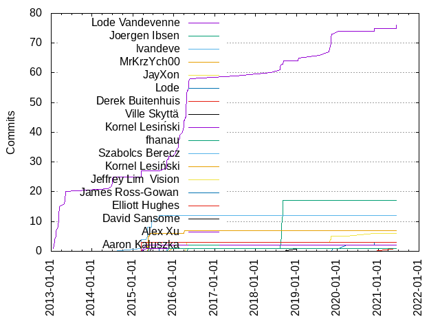 Commits per Author