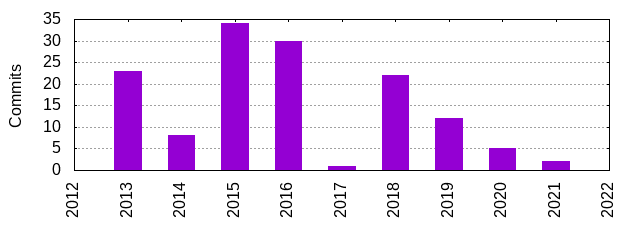 Commits by Year