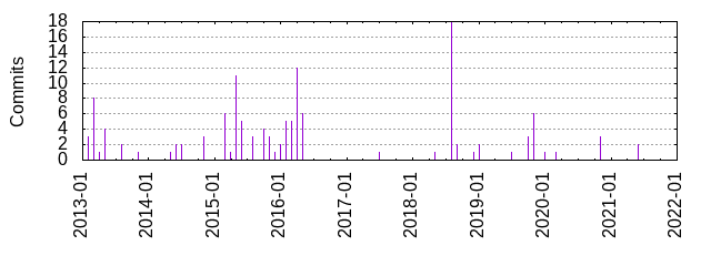 Commits by year/month