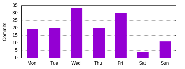 Day of Week