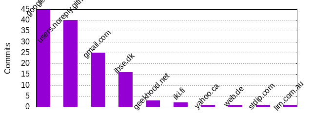 Commits by Domains