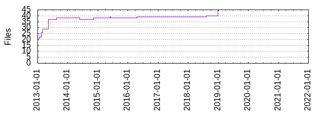 Files by Date