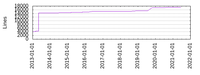 Lines of Code