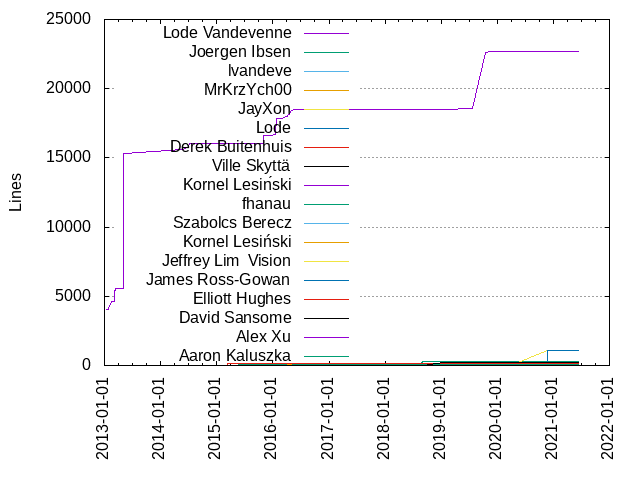 Lines of code per Author