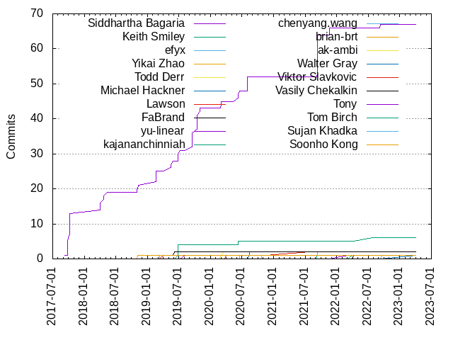 Commits per Author