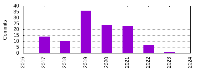 Commits by Year