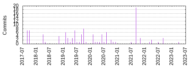 Commits by year/month