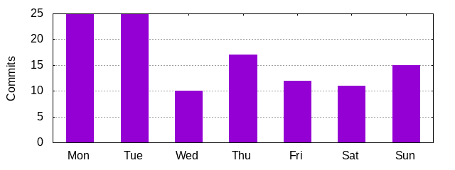 Day of Week