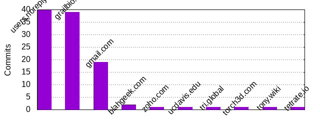 Commits by Domains