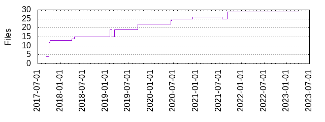 Files by Date