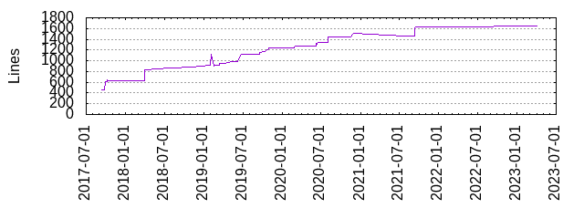 Lines of Code