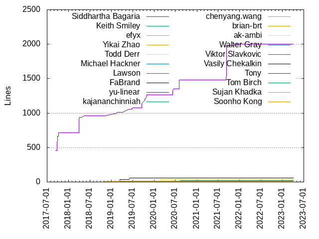 Lines of code per Author