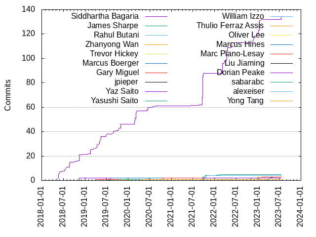 Commits per Author