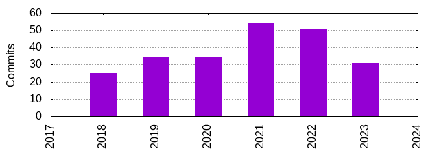 Commits by Year