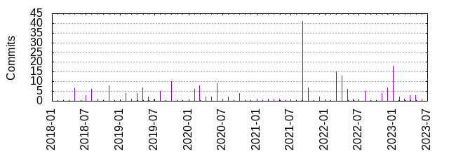 Commits by year/month