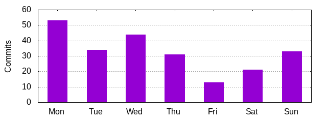 Day of Week