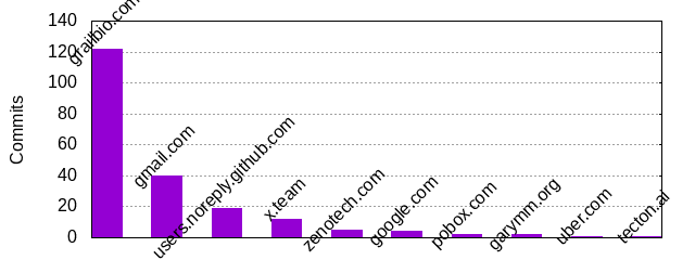 Commits by Domains