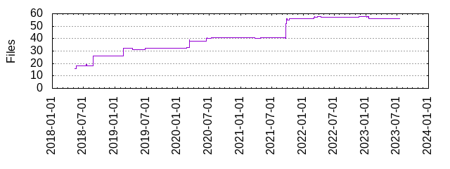 Files by Date