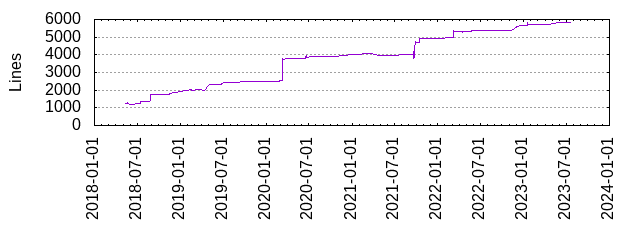 Lines of Code