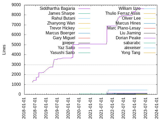 Lines of code per Author