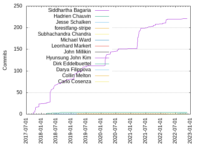 Commits per Author