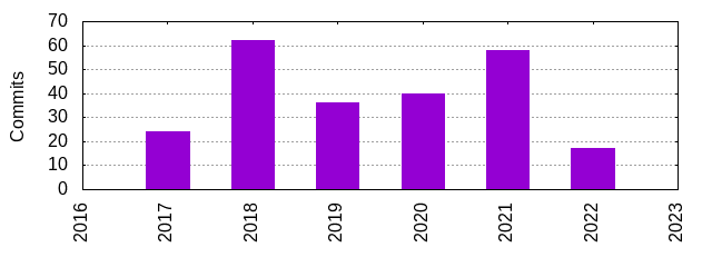 Commits by Year