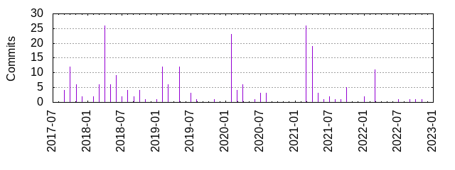 Commits by year/month