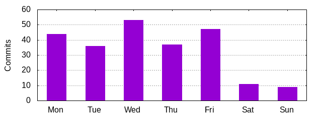 Day of Week