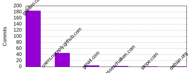 Commits by Domains