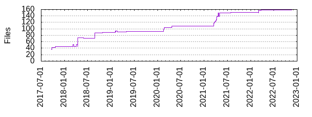 Files by Date