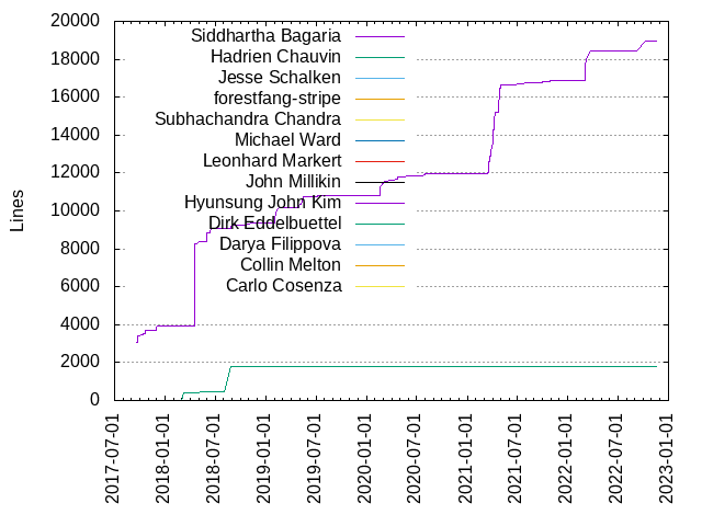 Lines of code per Author