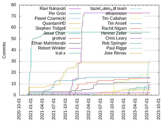 Commits per Author