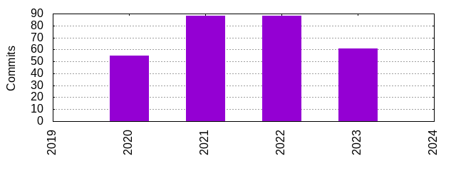 Commits by Year