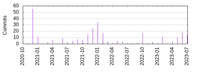 Commits by year/month