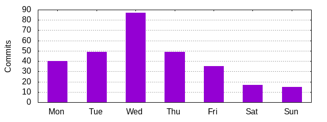 Day of Week