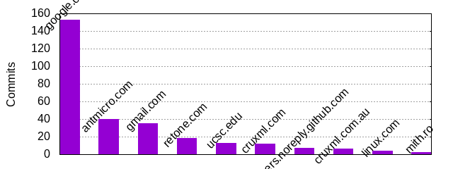 Commits by Domains