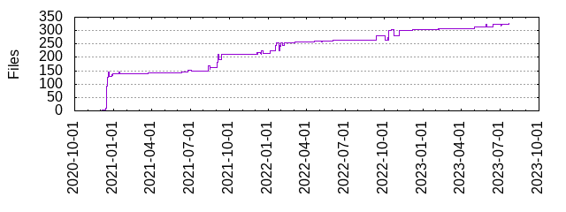 Files by Date