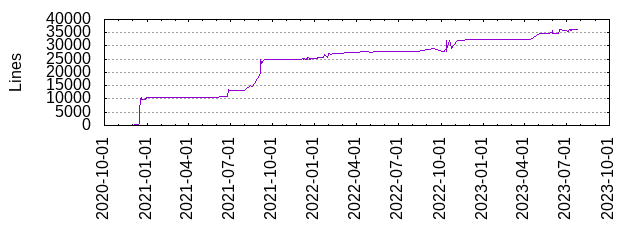 Lines of Code