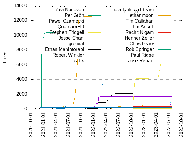 Lines of code per Author