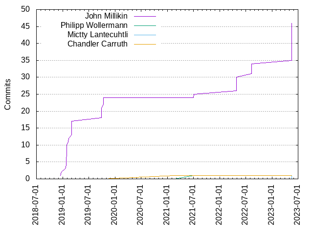 Commits per Author