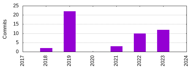 Commits by Year