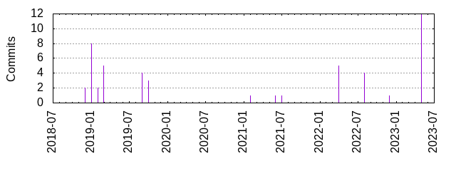 Commits by year/month